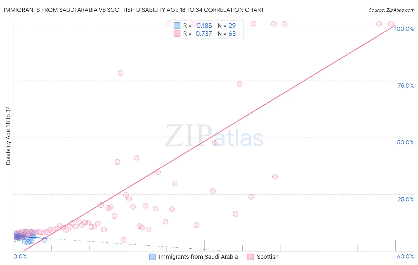 Immigrants from Saudi Arabia vs Scottish Disability Age 18 to 34