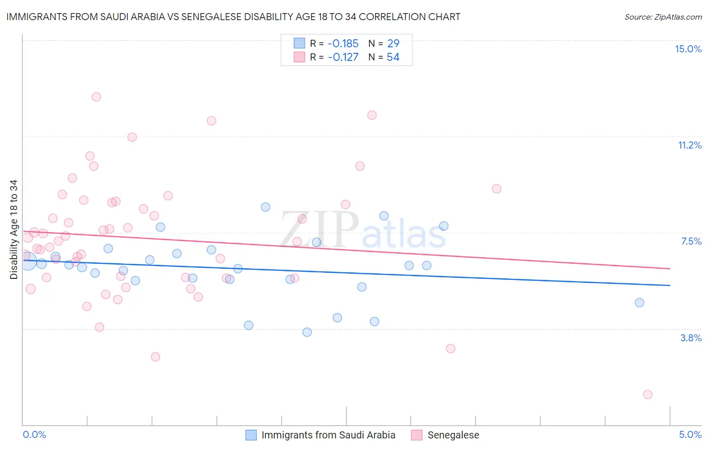 Immigrants from Saudi Arabia vs Senegalese Disability Age 18 to 34