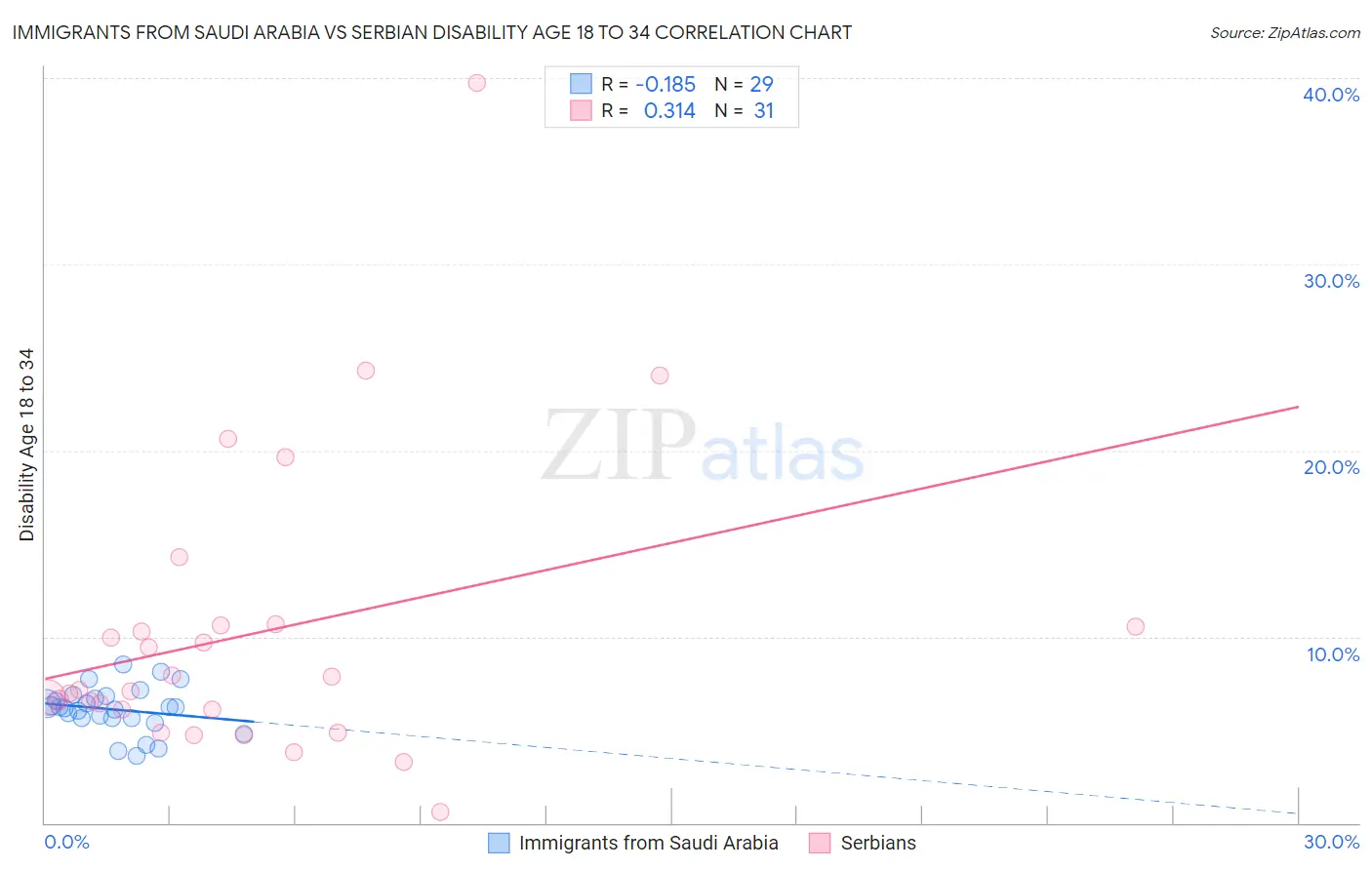 Immigrants from Saudi Arabia vs Serbian Disability Age 18 to 34