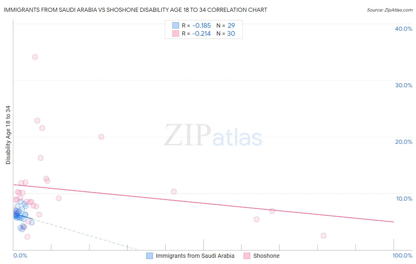 Immigrants from Saudi Arabia vs Shoshone Disability Age 18 to 34