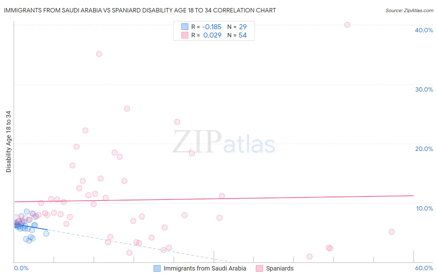 Immigrants from Saudi Arabia vs Spaniard Disability Age 18 to 34