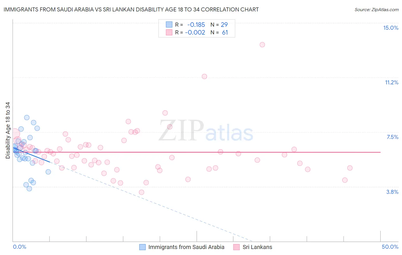 Immigrants from Saudi Arabia vs Sri Lankan Disability Age 18 to 34