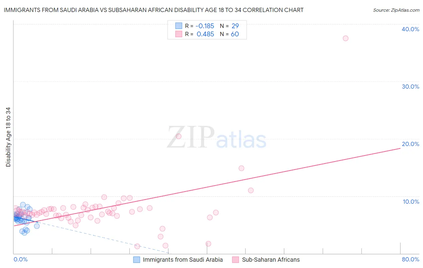 Immigrants from Saudi Arabia vs Subsaharan African Disability Age 18 to 34
