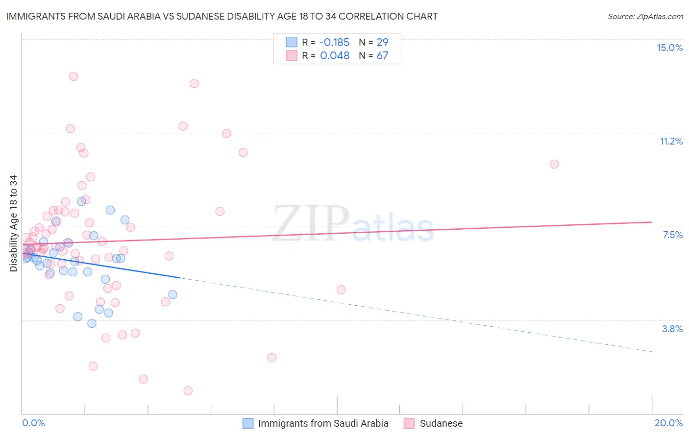 Immigrants from Saudi Arabia vs Sudanese Disability Age 18 to 34