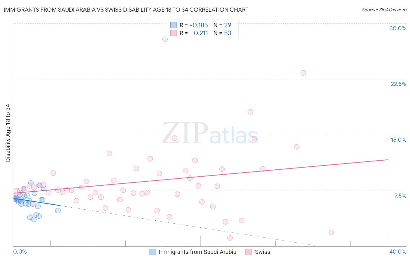 Immigrants from Saudi Arabia vs Swiss Disability Age 18 to 34