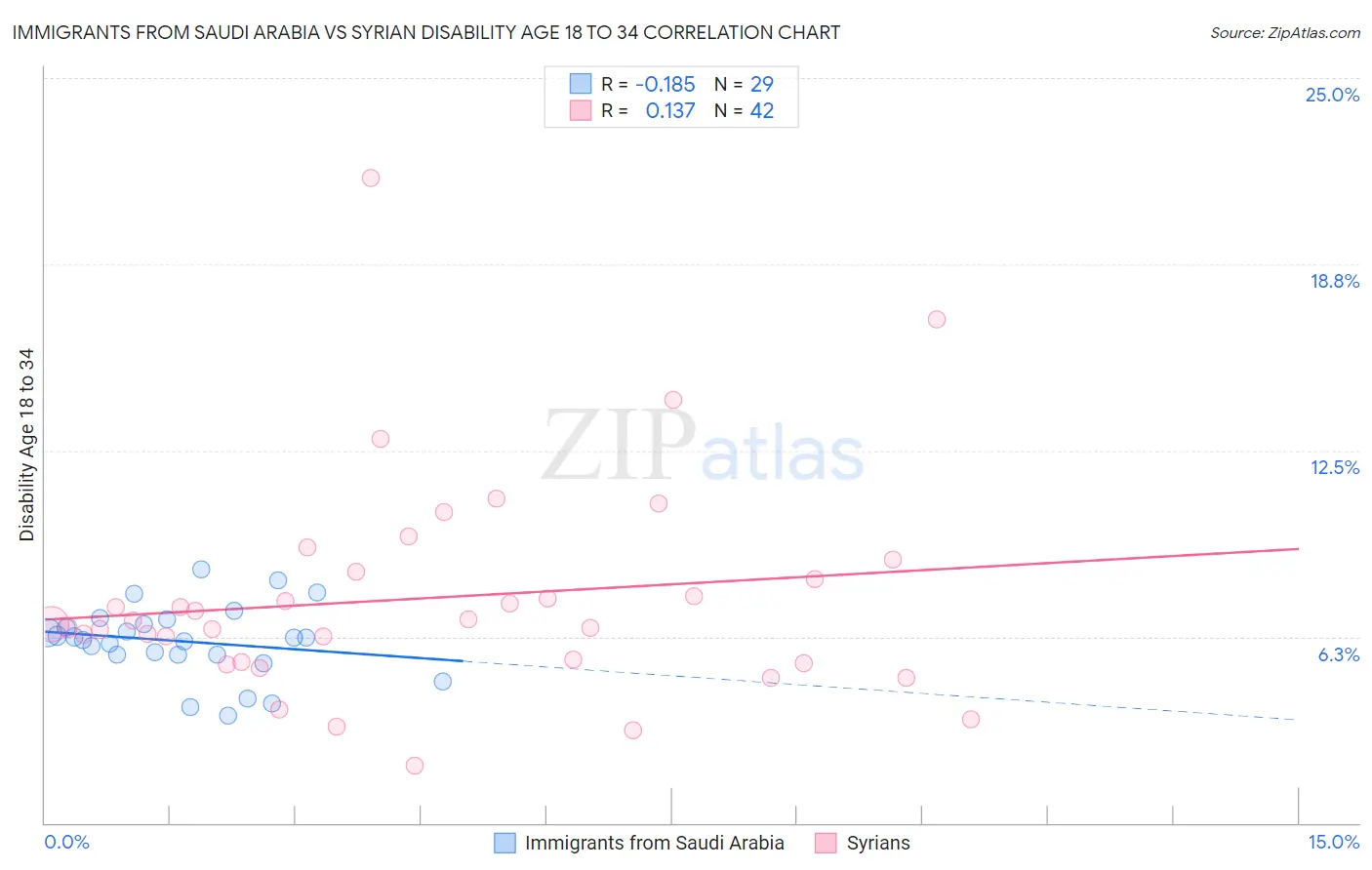 Immigrants from Saudi Arabia vs Syrian Disability Age 18 to 34
