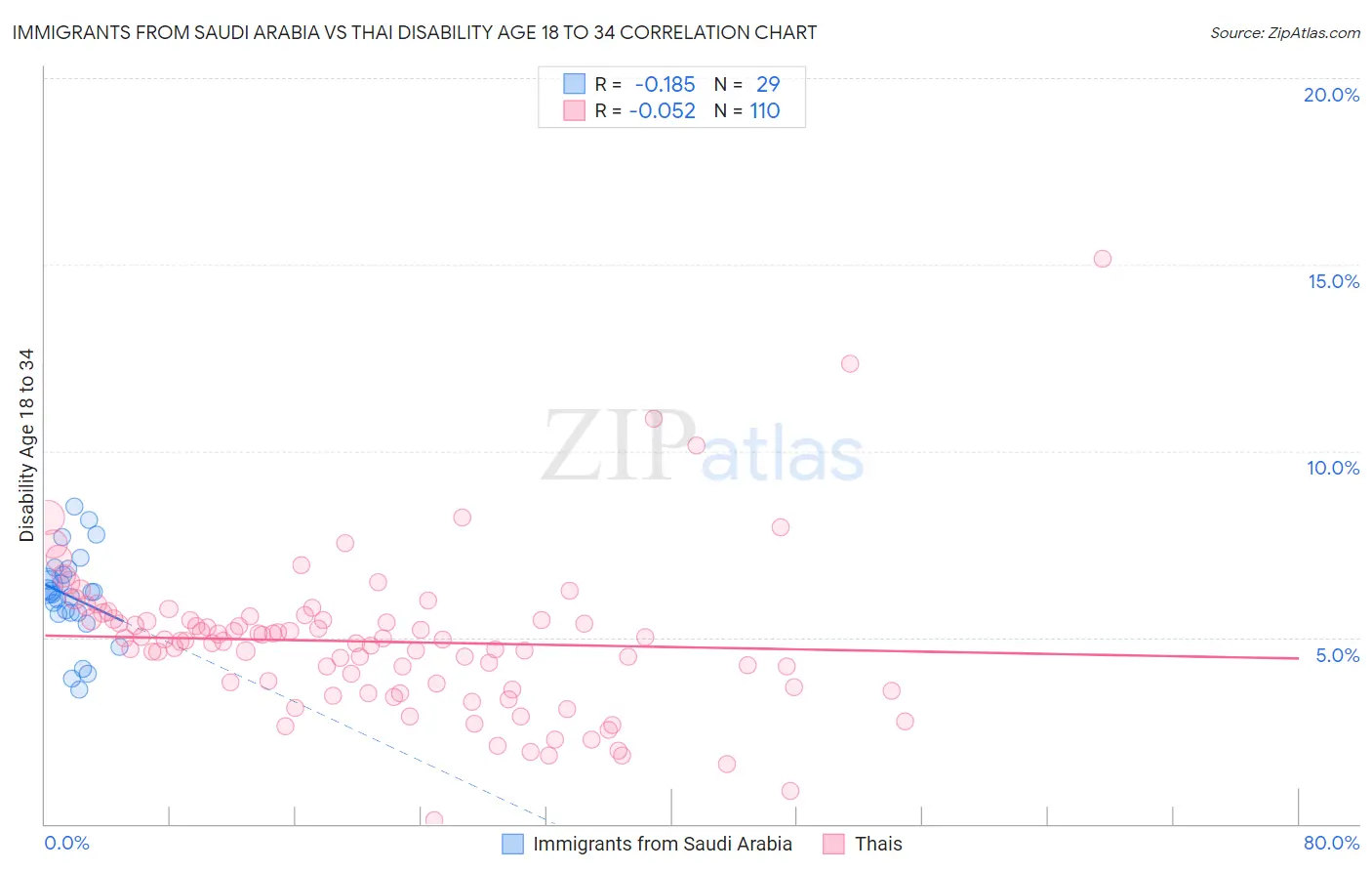 Immigrants from Saudi Arabia vs Thai Disability Age 18 to 34