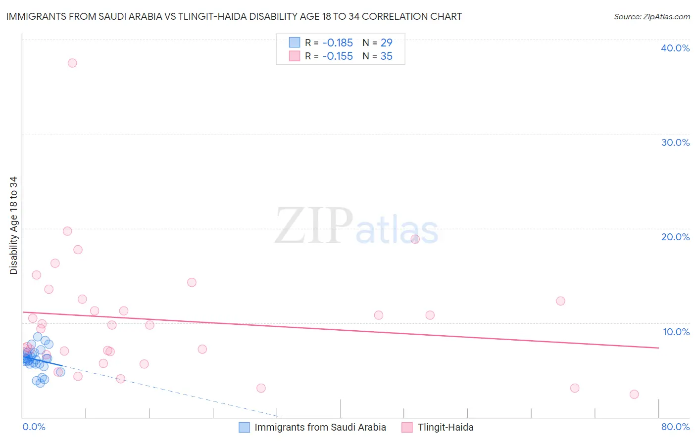Immigrants from Saudi Arabia vs Tlingit-Haida Disability Age 18 to 34