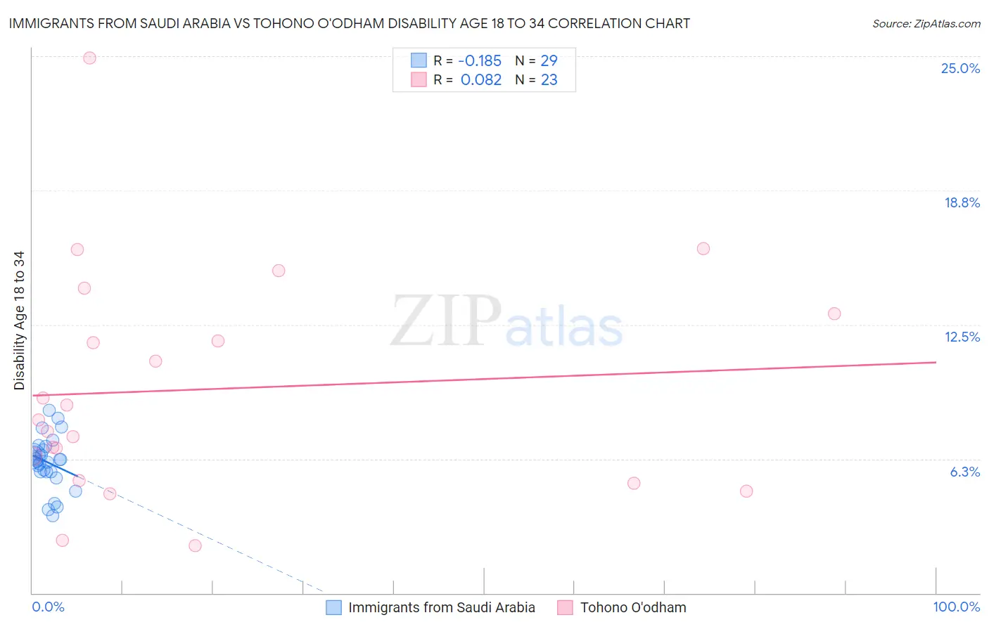 Immigrants from Saudi Arabia vs Tohono O'odham Disability Age 18 to 34