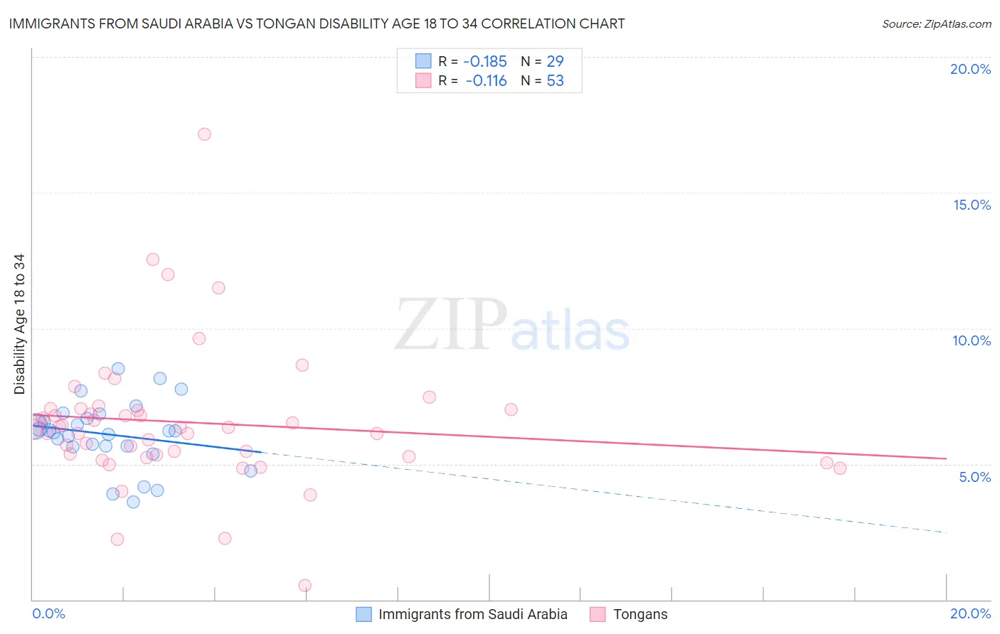 Immigrants from Saudi Arabia vs Tongan Disability Age 18 to 34
