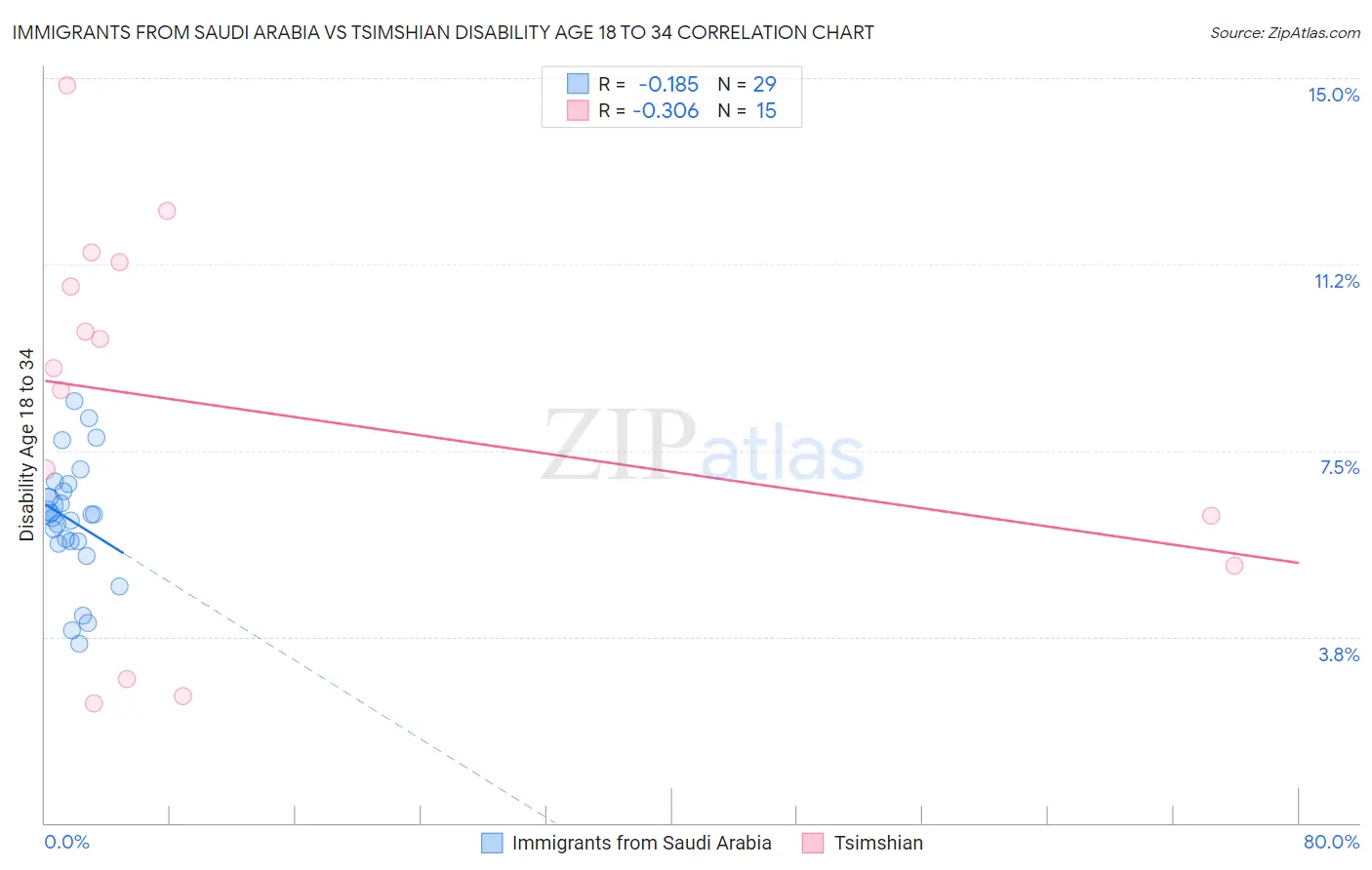 Immigrants from Saudi Arabia vs Tsimshian Disability Age 18 to 34