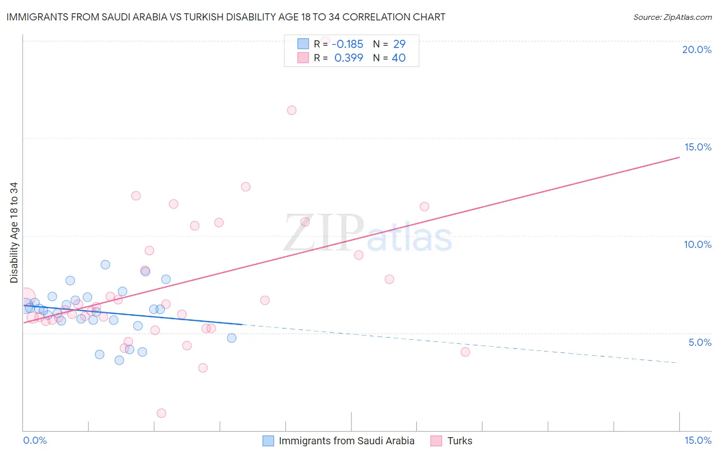 Immigrants from Saudi Arabia vs Turkish Disability Age 18 to 34