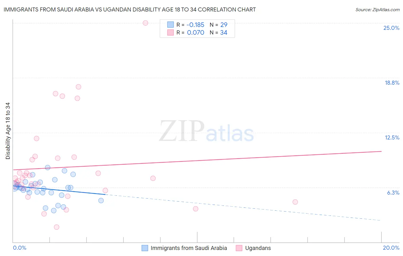 Immigrants from Saudi Arabia vs Ugandan Disability Age 18 to 34