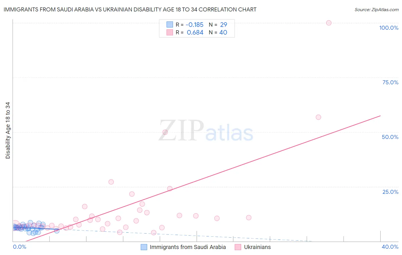 Immigrants from Saudi Arabia vs Ukrainian Disability Age 18 to 34