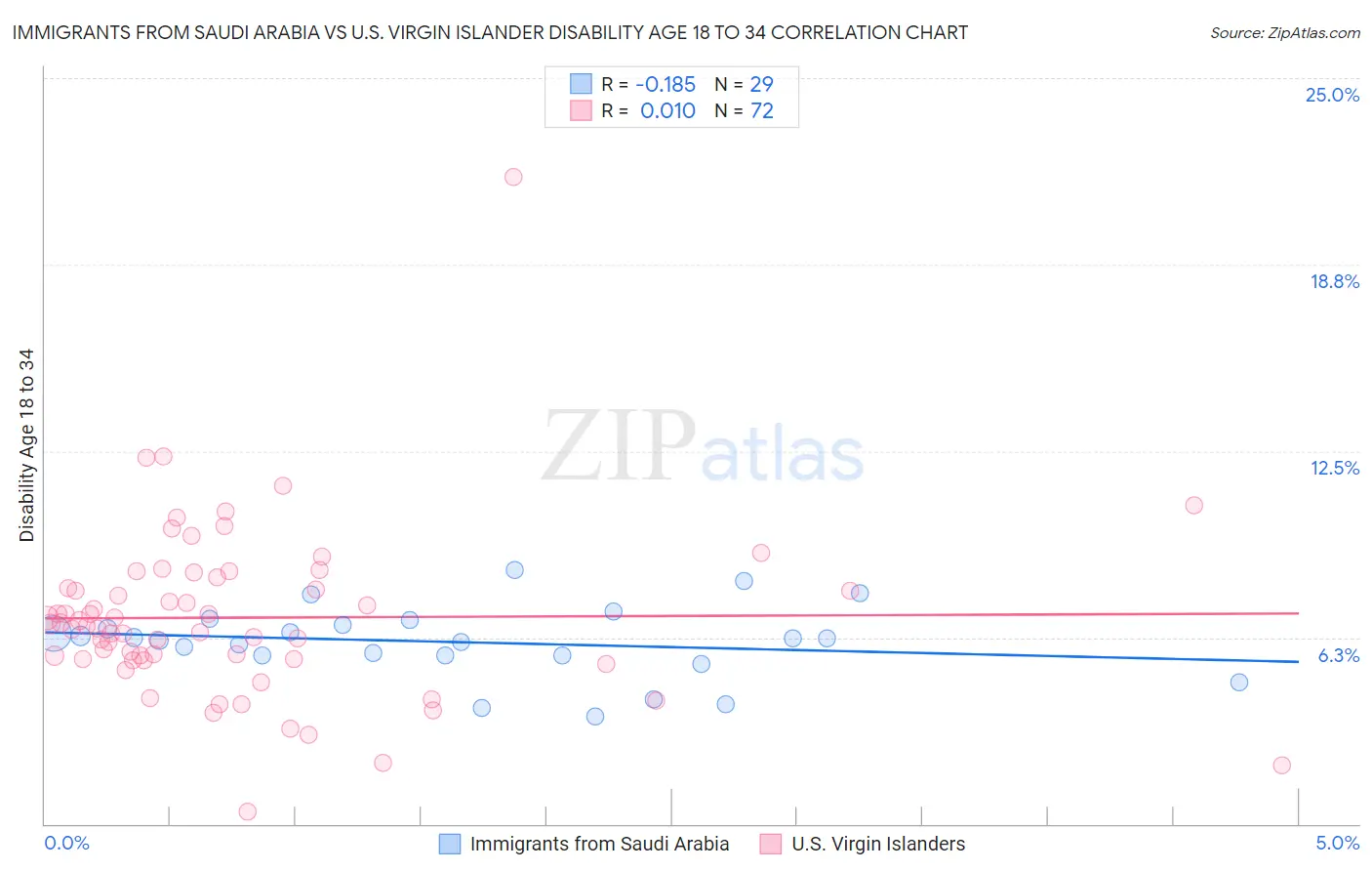 Immigrants from Saudi Arabia vs U.S. Virgin Islander Disability Age 18 to 34