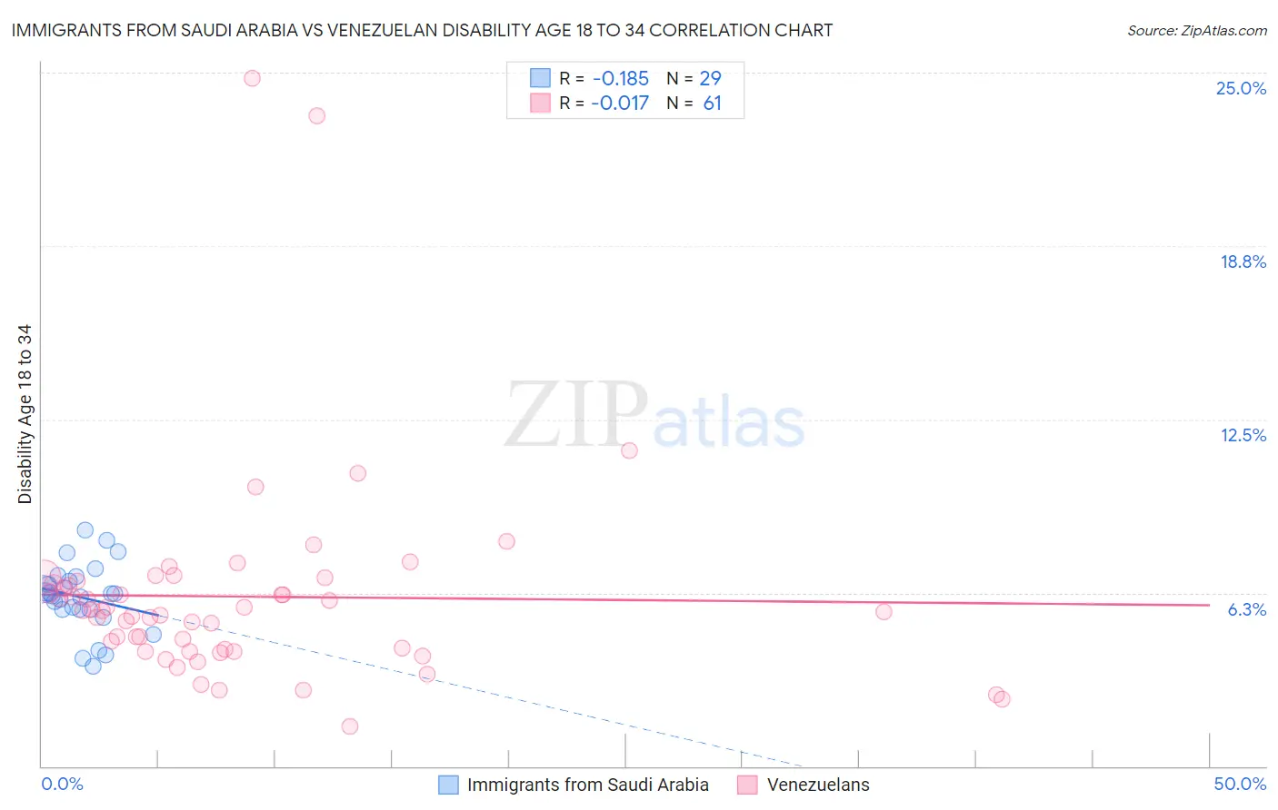 Immigrants from Saudi Arabia vs Venezuelan Disability Age 18 to 34
