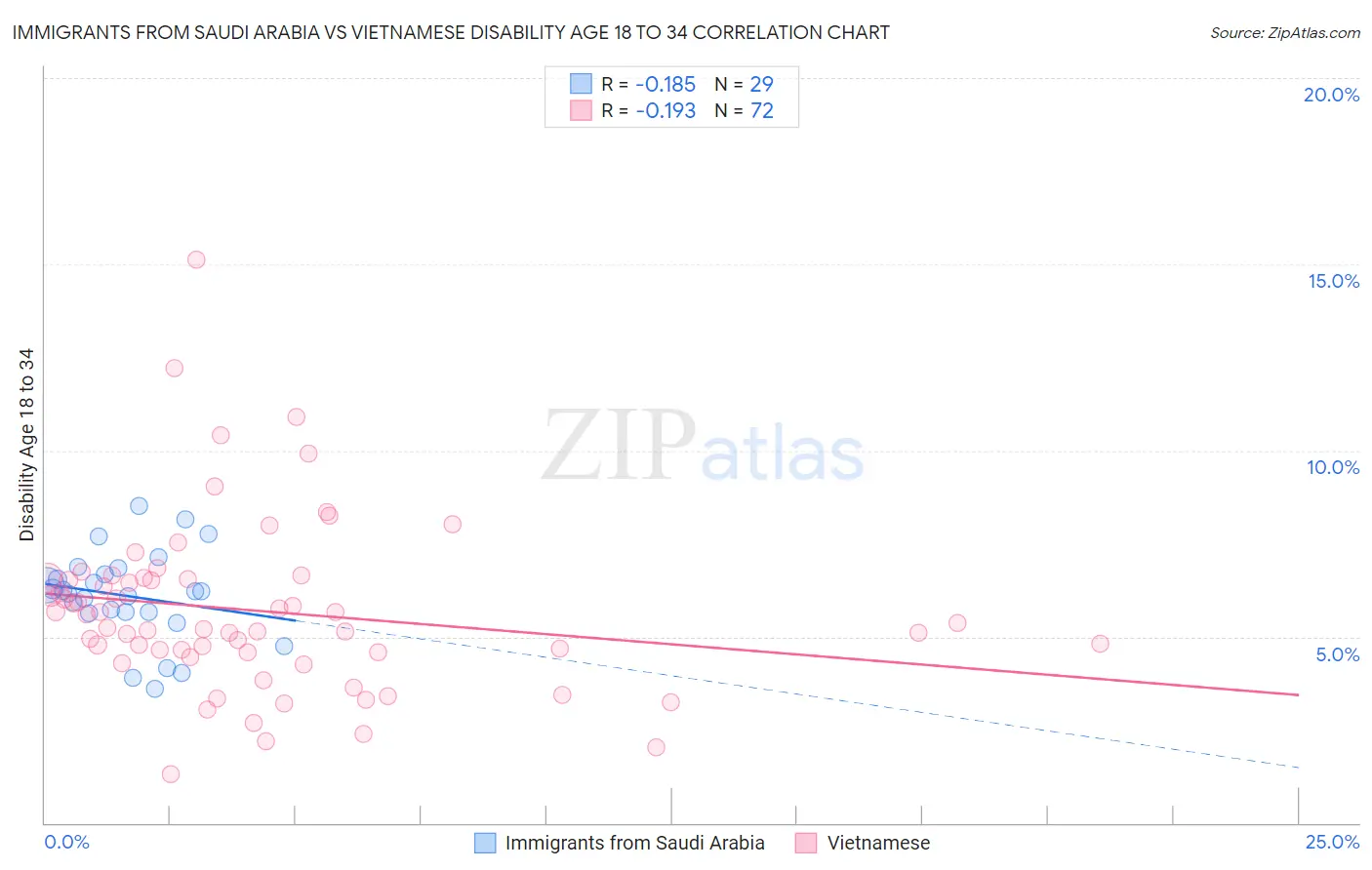 Immigrants from Saudi Arabia vs Vietnamese Disability Age 18 to 34