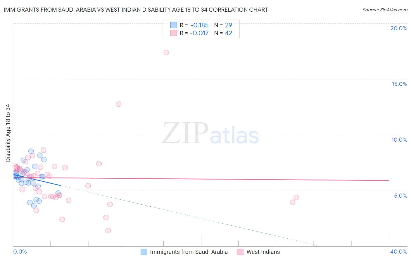 Immigrants from Saudi Arabia vs West Indian Disability Age 18 to 34