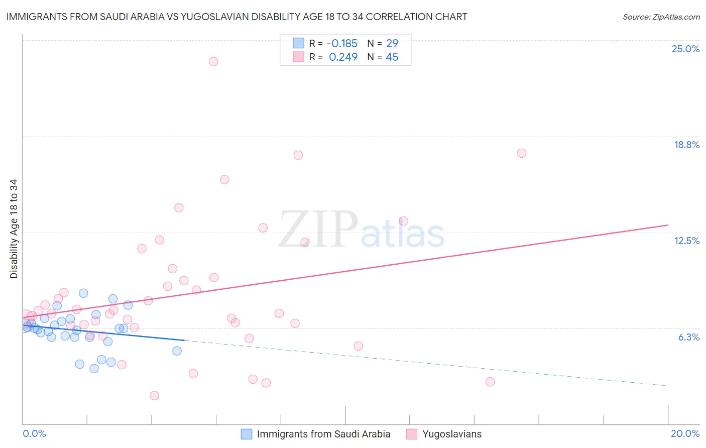 Immigrants from Saudi Arabia vs Yugoslavian Disability Age 18 to 34