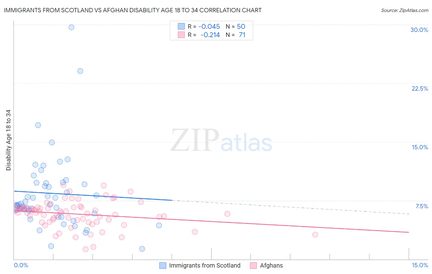 Immigrants from Scotland vs Afghan Disability Age 18 to 34