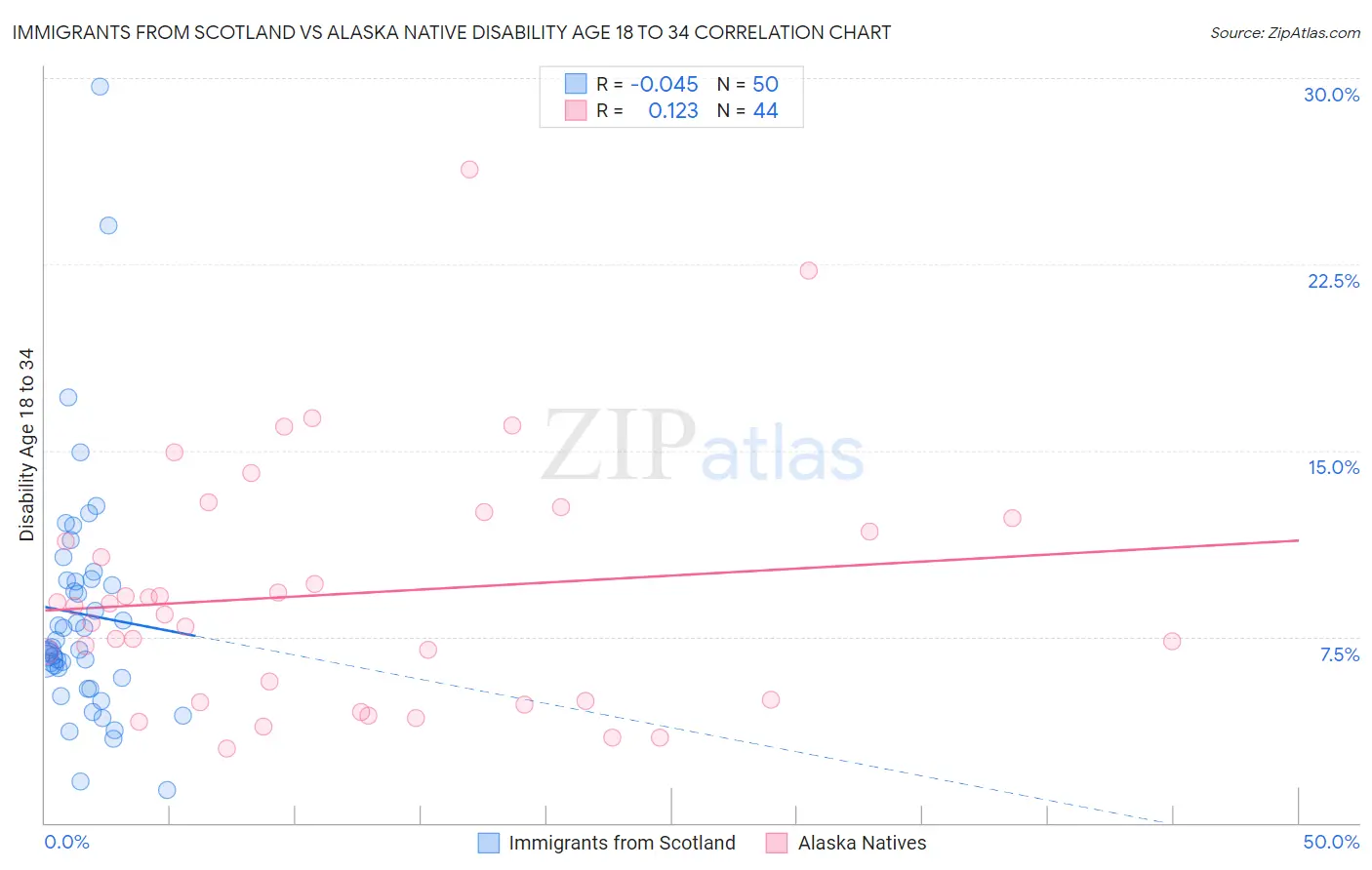 Immigrants from Scotland vs Alaska Native Disability Age 18 to 34
