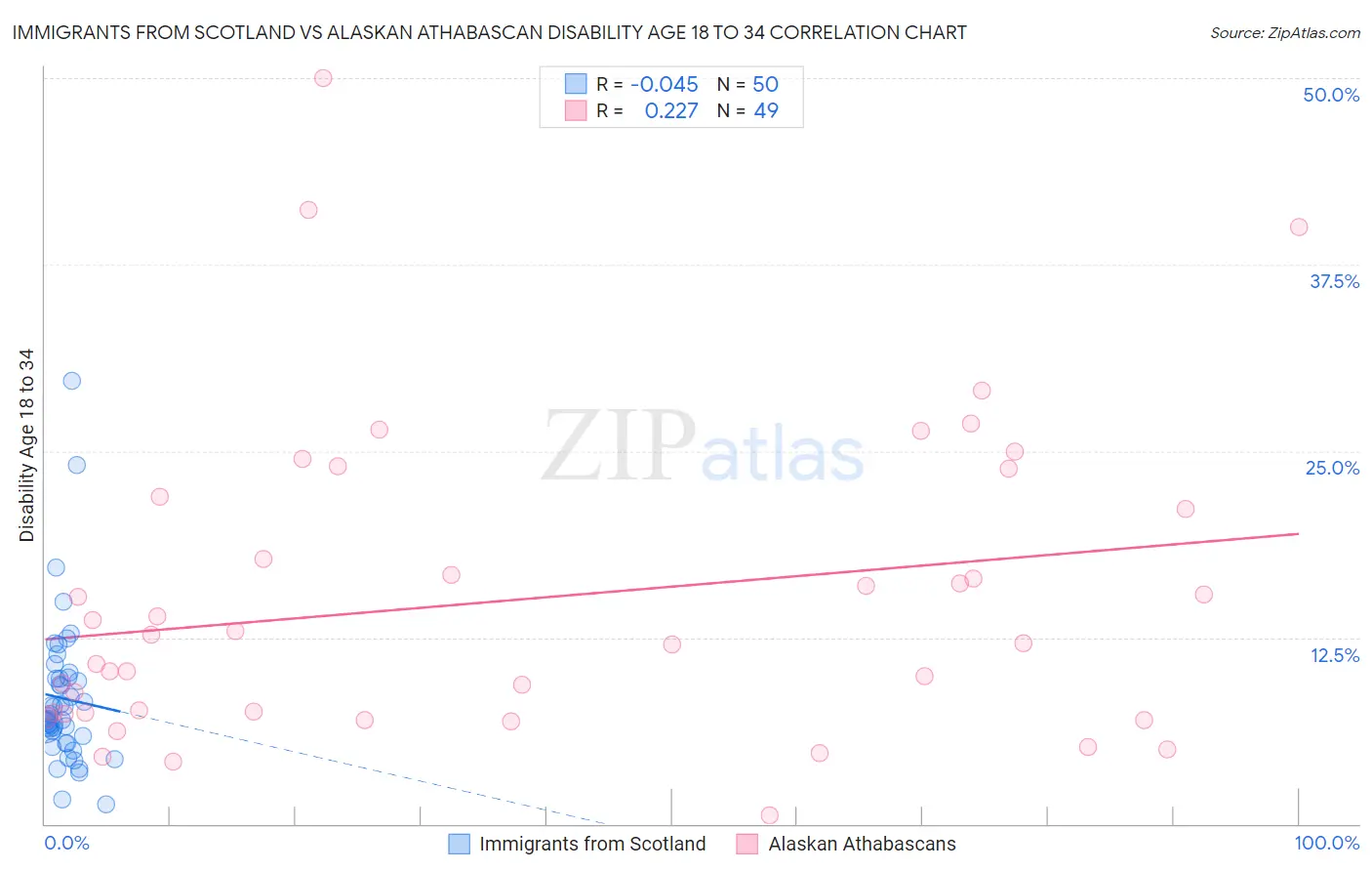 Immigrants from Scotland vs Alaskan Athabascan Disability Age 18 to 34