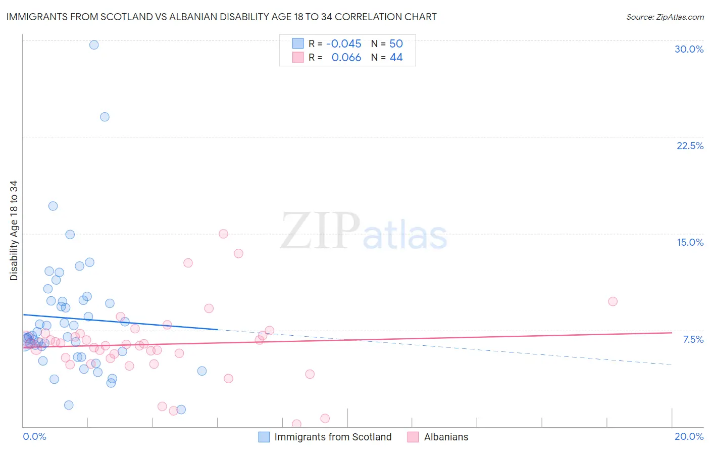 Immigrants from Scotland vs Albanian Disability Age 18 to 34