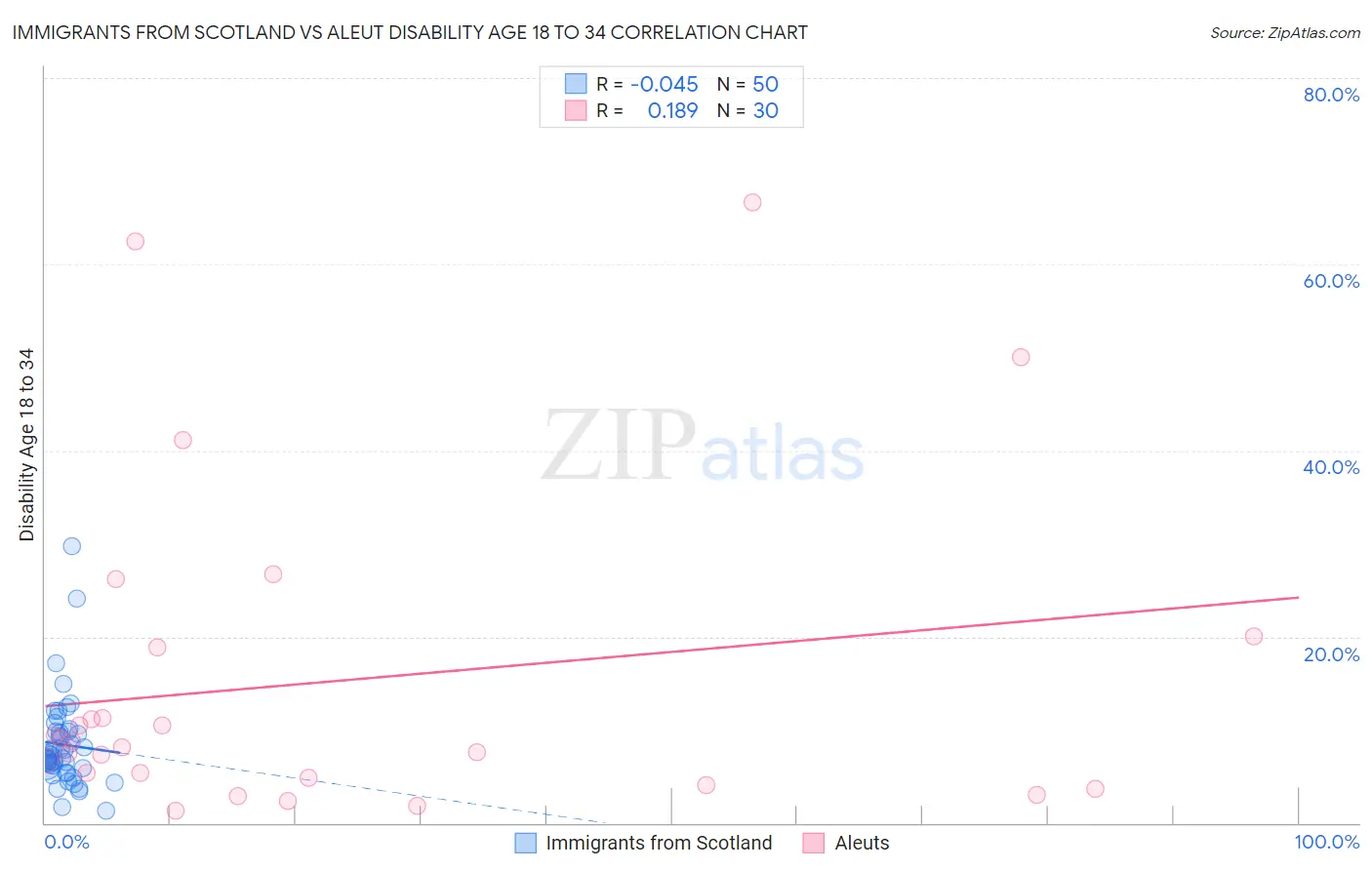 Immigrants from Scotland vs Aleut Disability Age 18 to 34