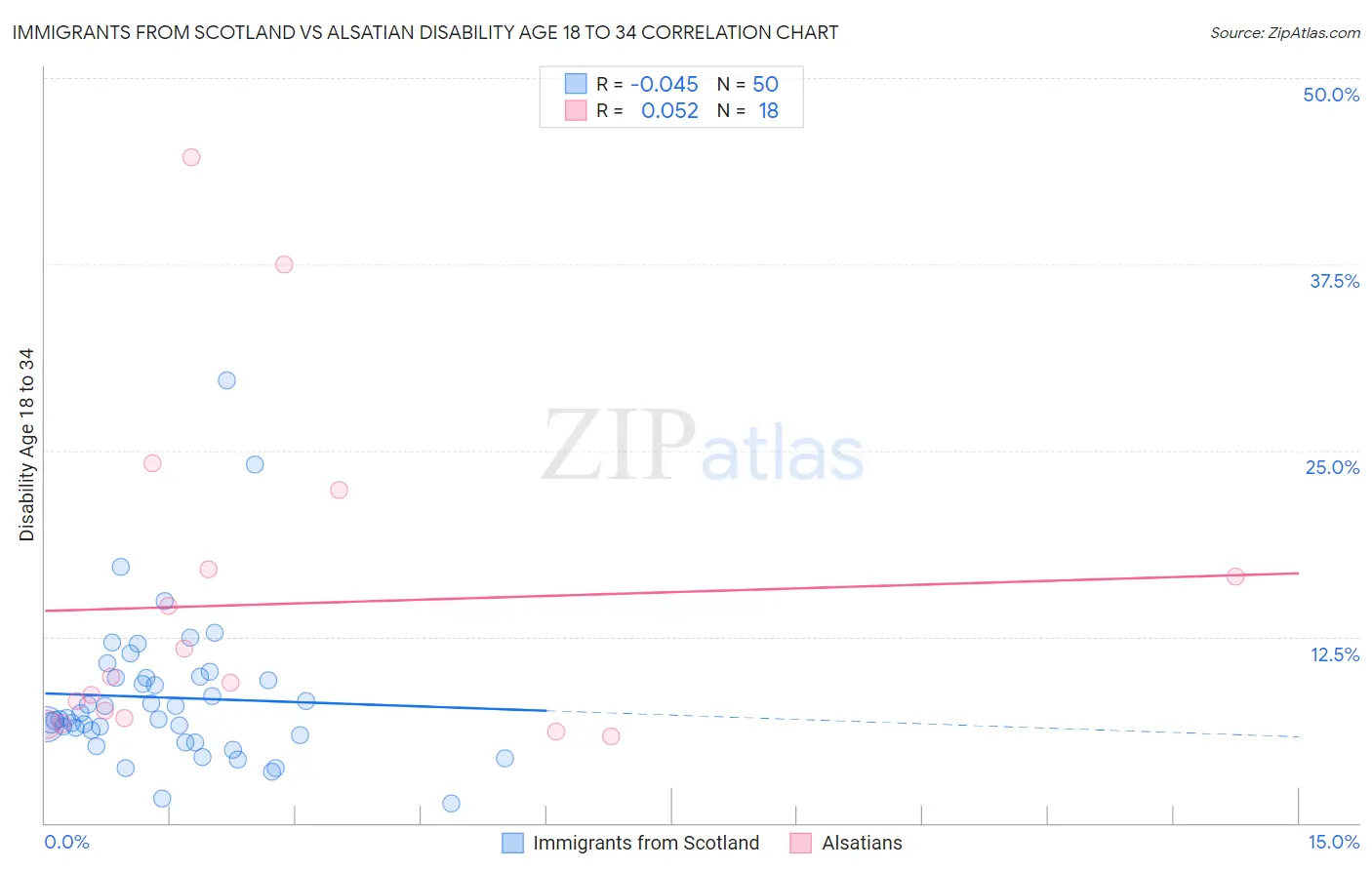 Immigrants from Scotland vs Alsatian Disability Age 18 to 34
