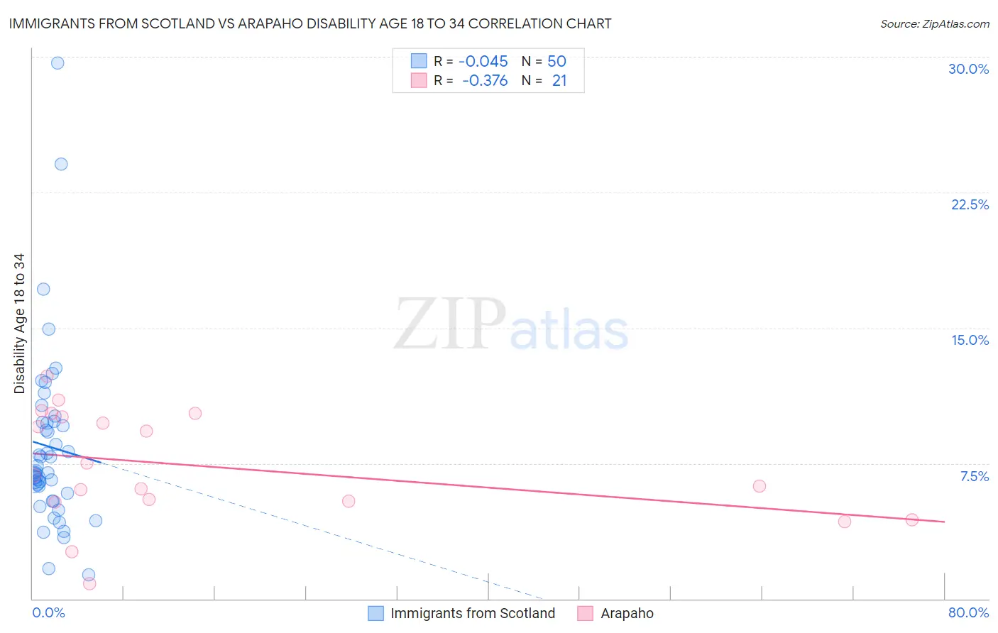 Immigrants from Scotland vs Arapaho Disability Age 18 to 34