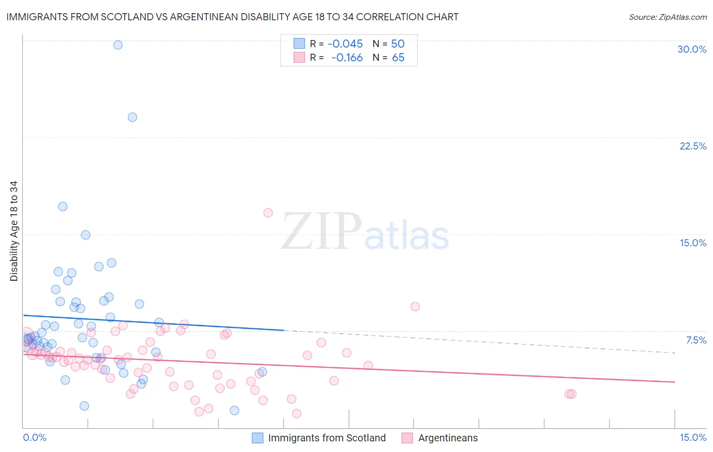 Immigrants from Scotland vs Argentinean Disability Age 18 to 34
