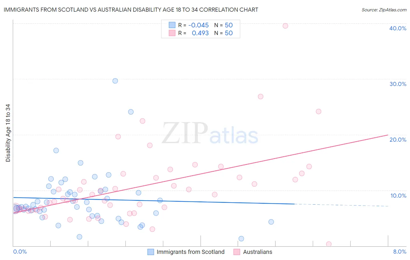 Immigrants from Scotland vs Australian Disability Age 18 to 34