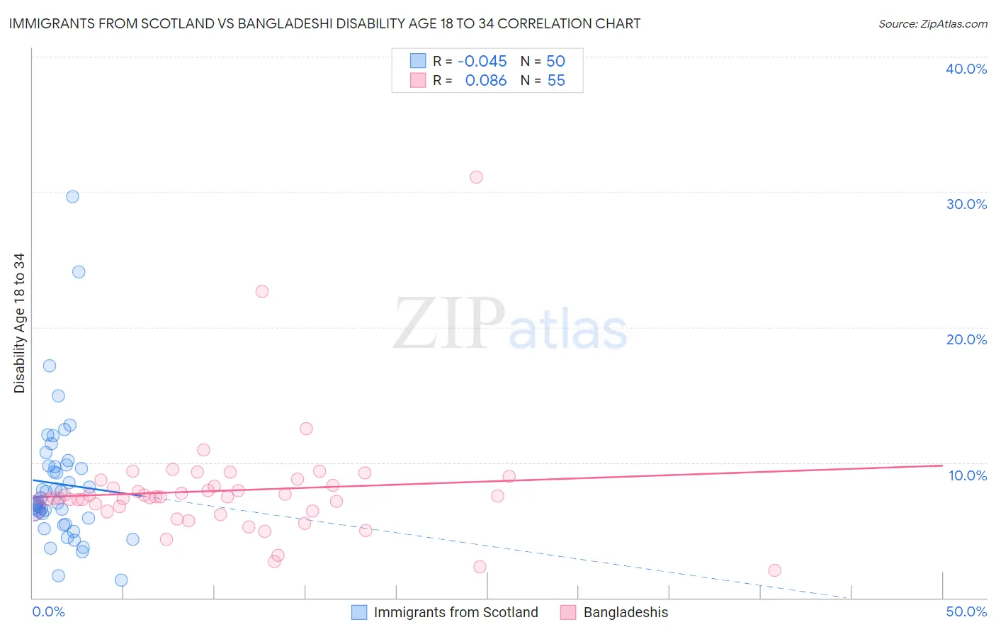 Immigrants from Scotland vs Bangladeshi Disability Age 18 to 34