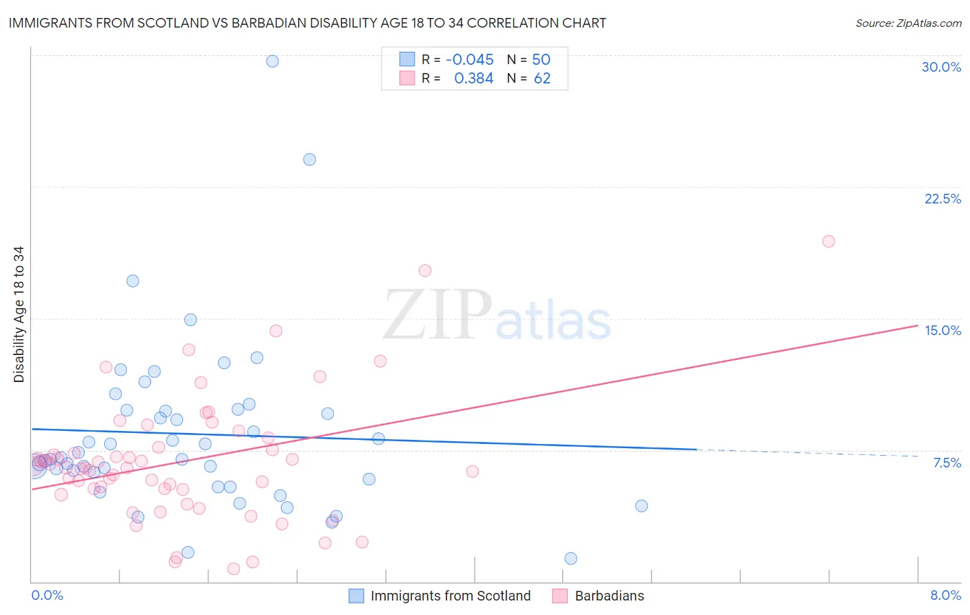 Immigrants from Scotland vs Barbadian Disability Age 18 to 34