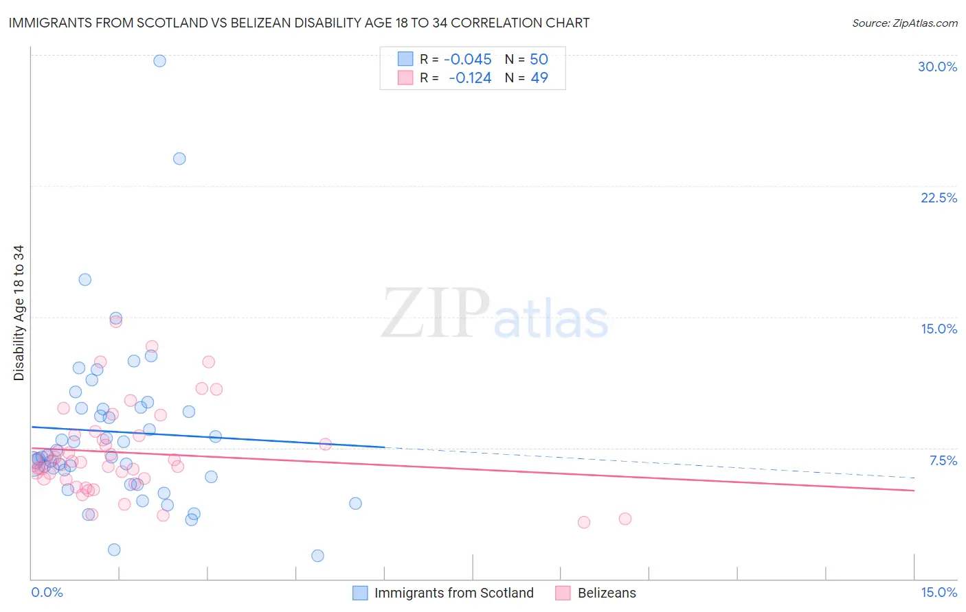 Immigrants from Scotland vs Belizean Disability Age 18 to 34