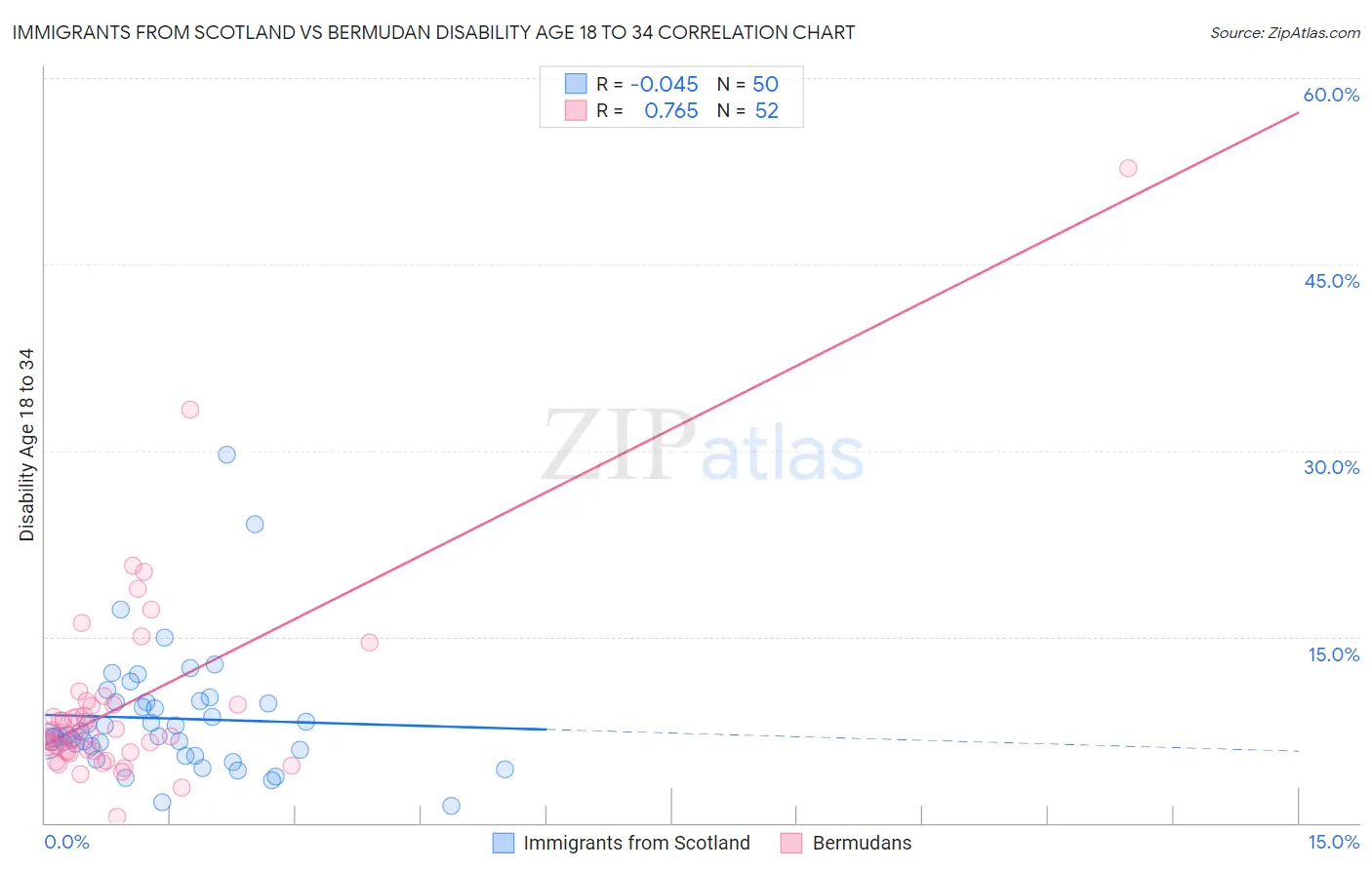 Immigrants from Scotland vs Bermudan Disability Age 18 to 34