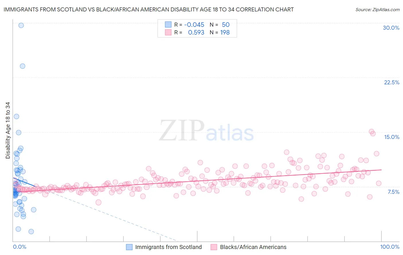 Immigrants from Scotland vs Black/African American Disability Age 18 to 34