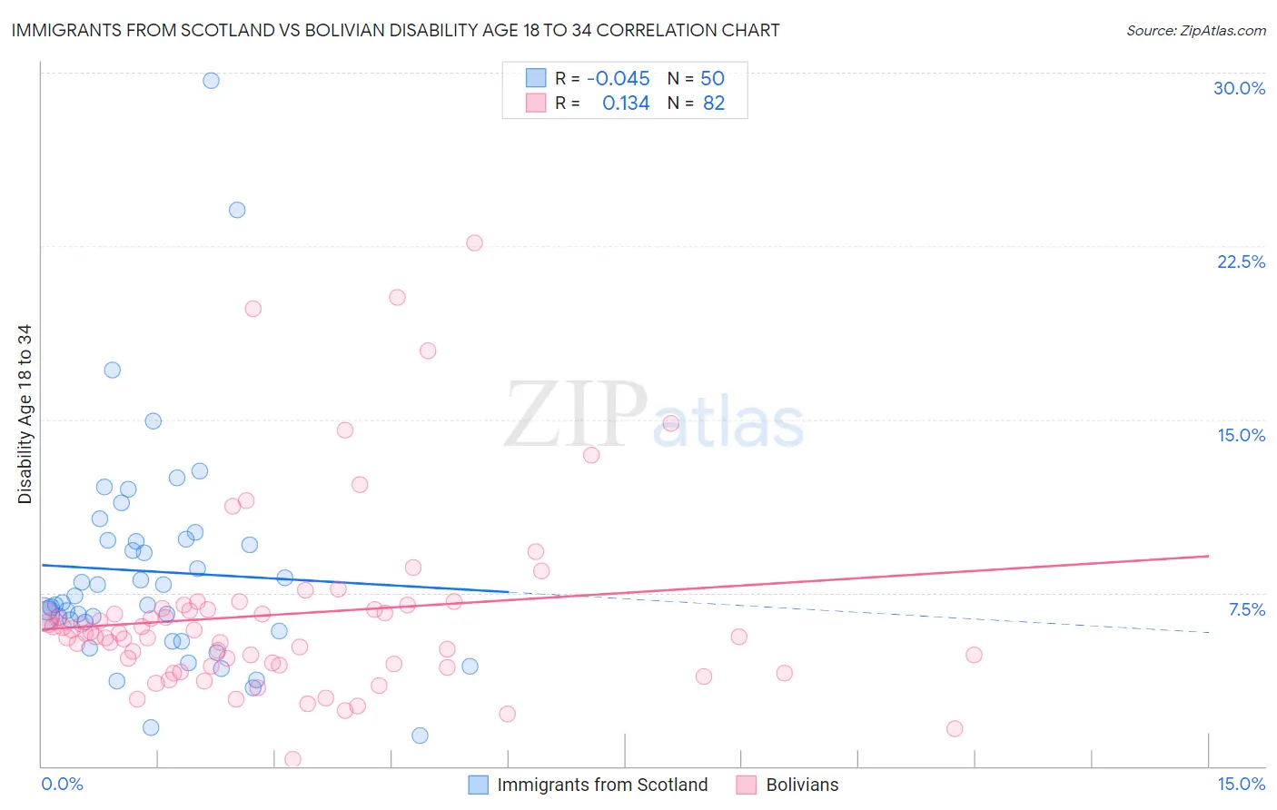 Immigrants from Scotland vs Bolivian Disability Age 18 to 34