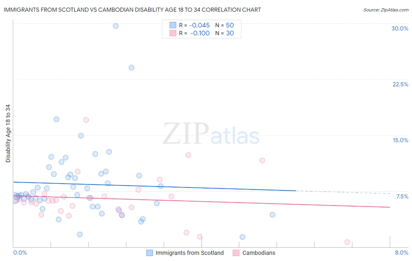 Immigrants from Scotland vs Cambodian Disability Age 18 to 34
