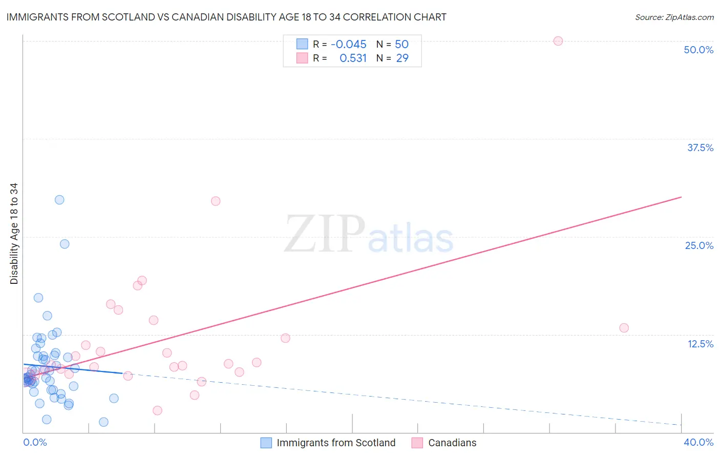 Immigrants from Scotland vs Canadian Disability Age 18 to 34