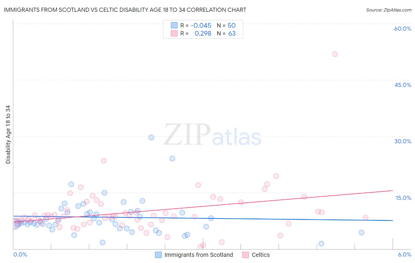 Immigrants from Scotland vs Celtic Disability Age 18 to 34