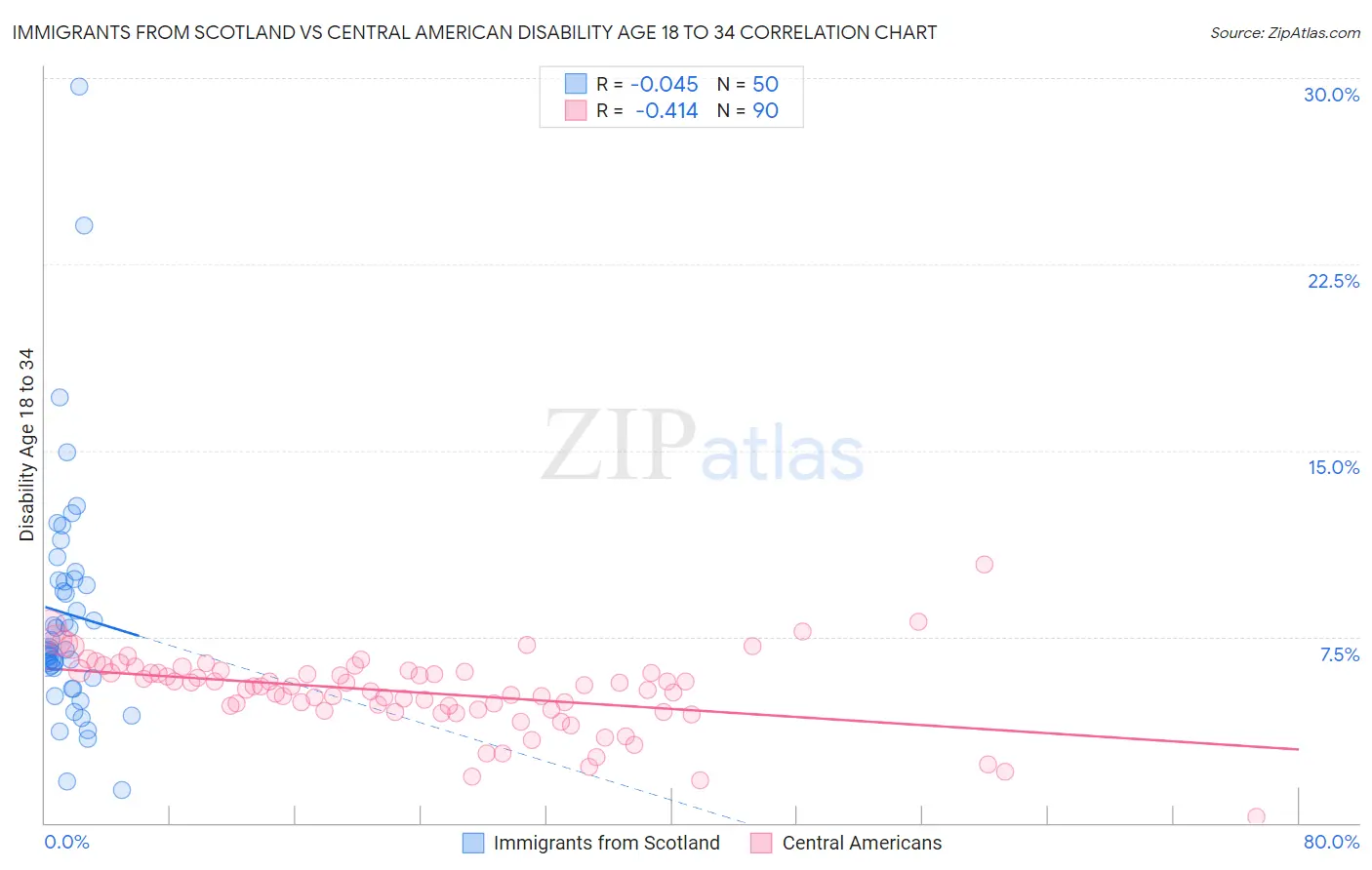 Immigrants from Scotland vs Central American Disability Age 18 to 34