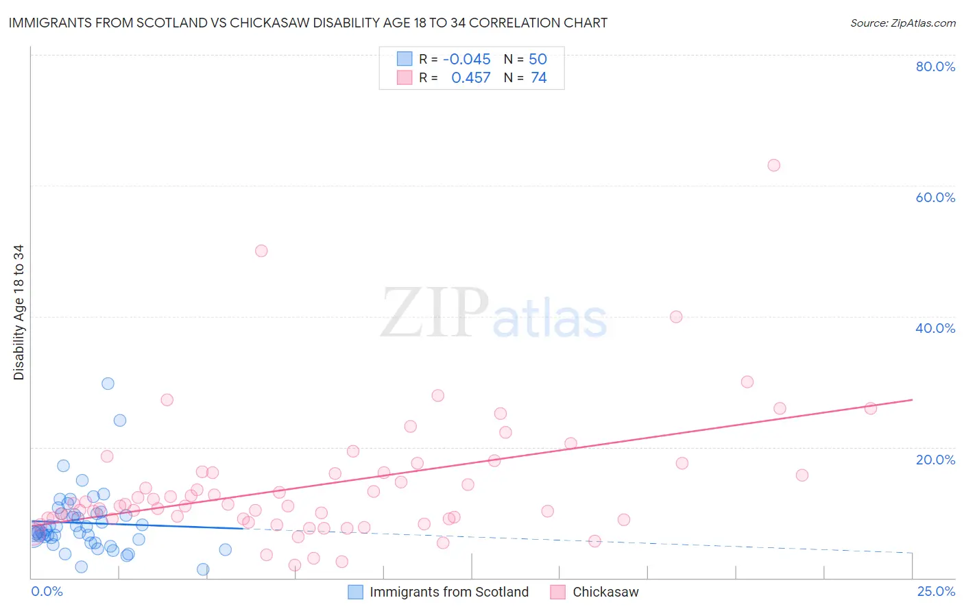 Immigrants from Scotland vs Chickasaw Disability Age 18 to 34