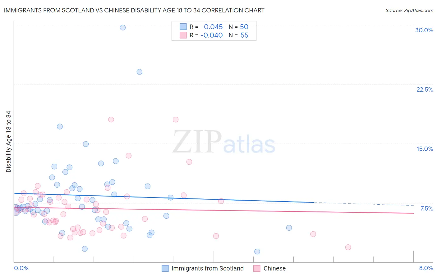 Immigrants from Scotland vs Chinese Disability Age 18 to 34