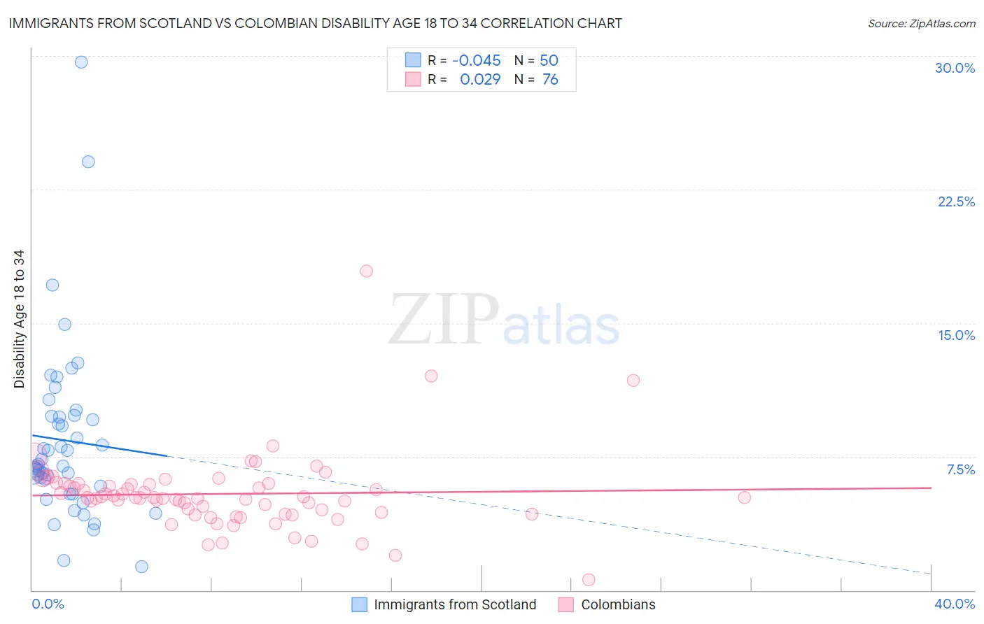 Immigrants from Scotland vs Colombian Disability Age 18 to 34