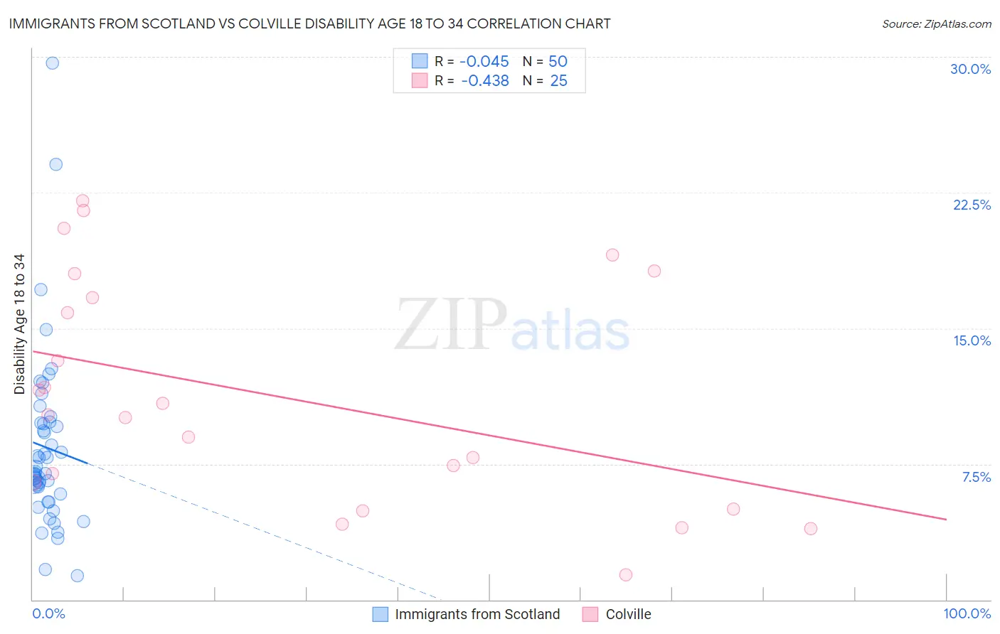 Immigrants from Scotland vs Colville Disability Age 18 to 34