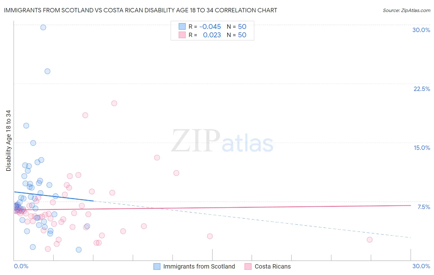 Immigrants from Scotland vs Costa Rican Disability Age 18 to 34