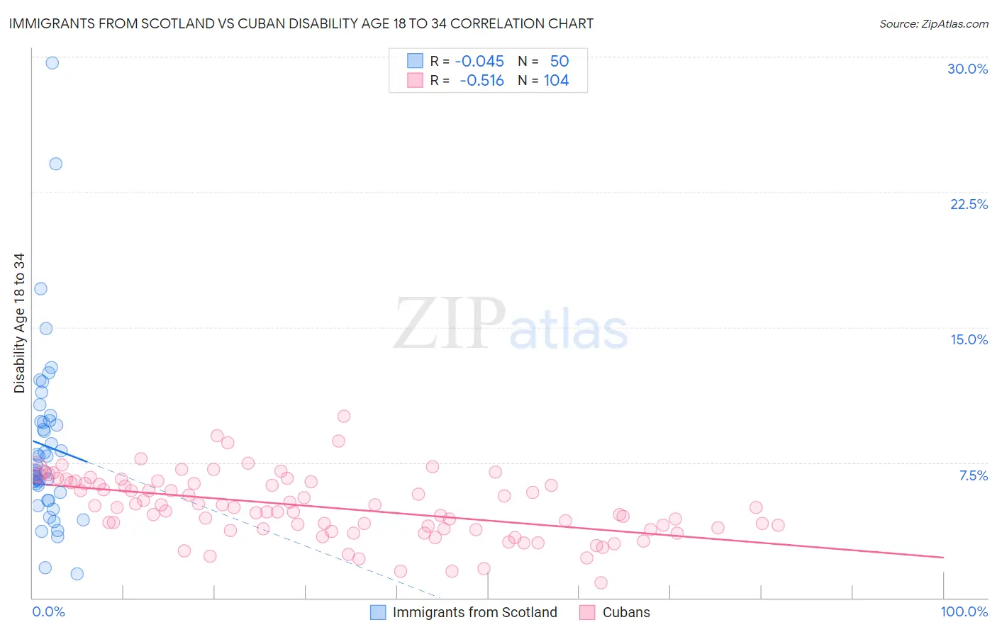 Immigrants from Scotland vs Cuban Disability Age 18 to 34