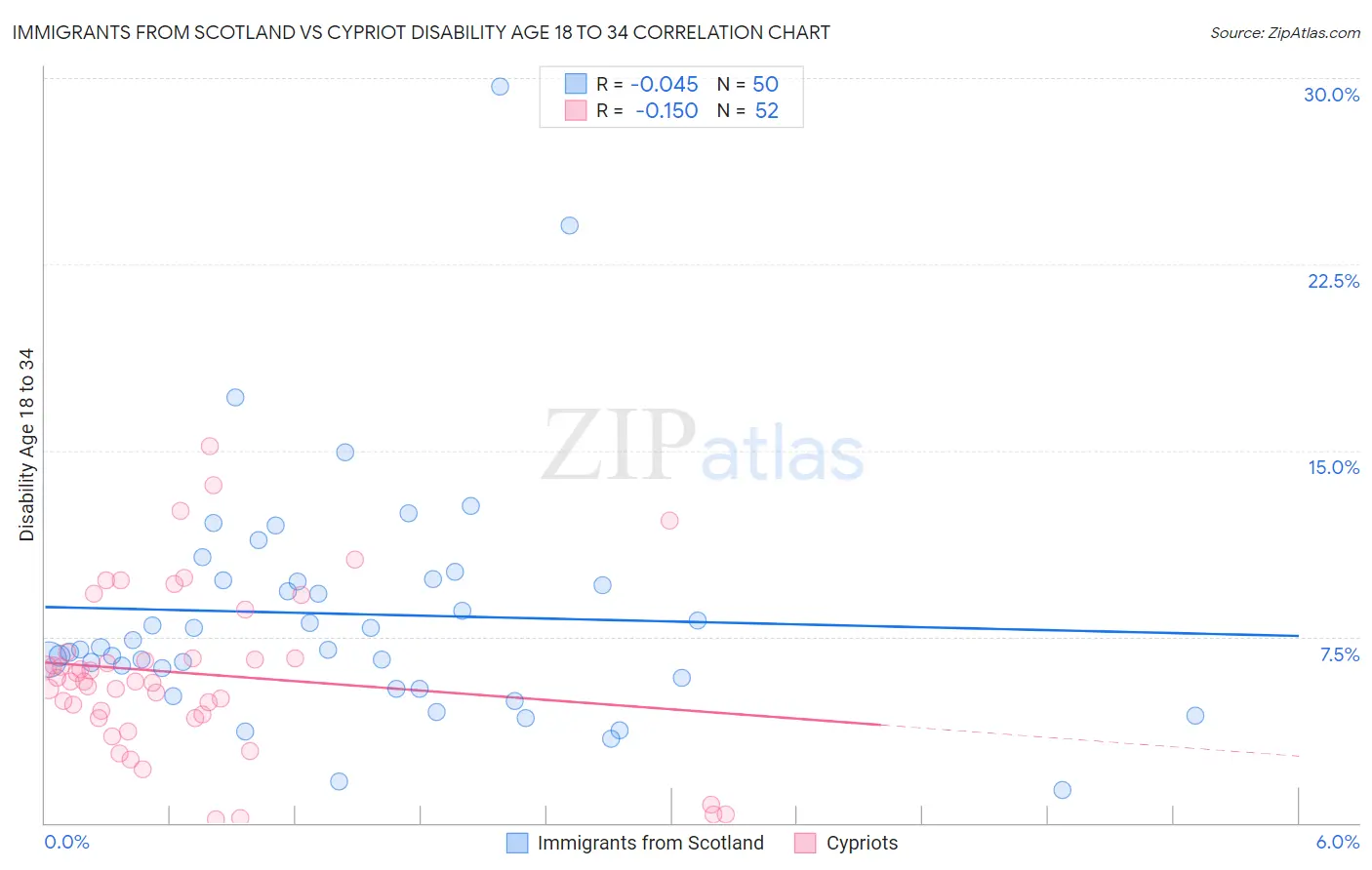 Immigrants from Scotland vs Cypriot Disability Age 18 to 34