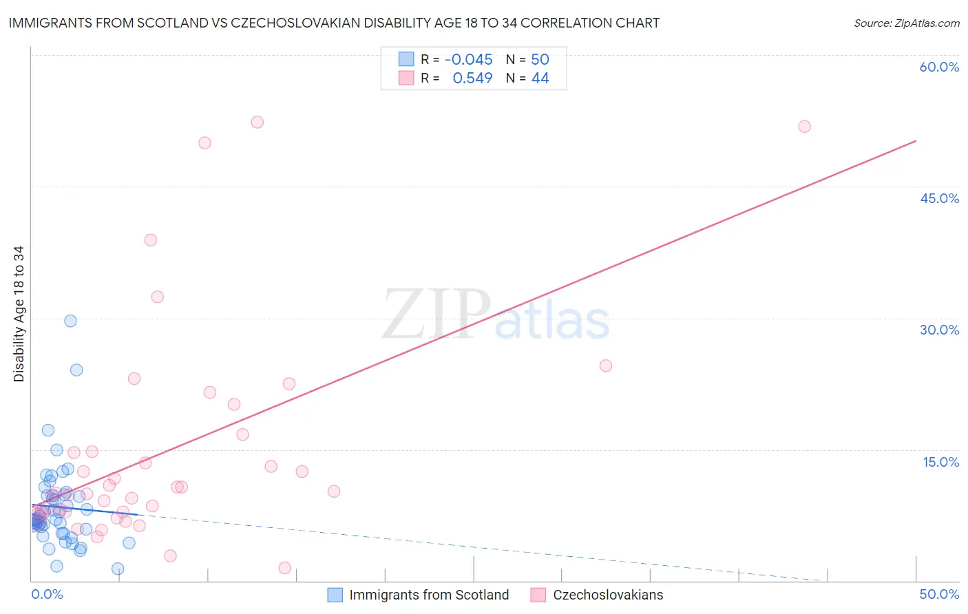 Immigrants from Scotland vs Czechoslovakian Disability Age 18 to 34